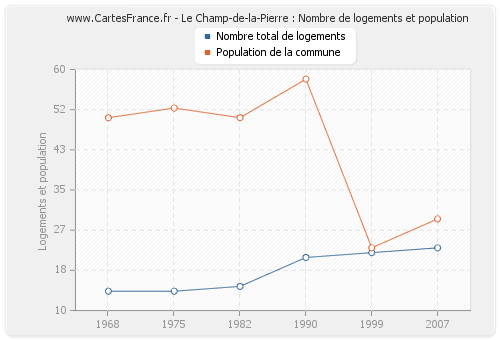 Le Champ-de-la-Pierre : Nombre de logements et population
